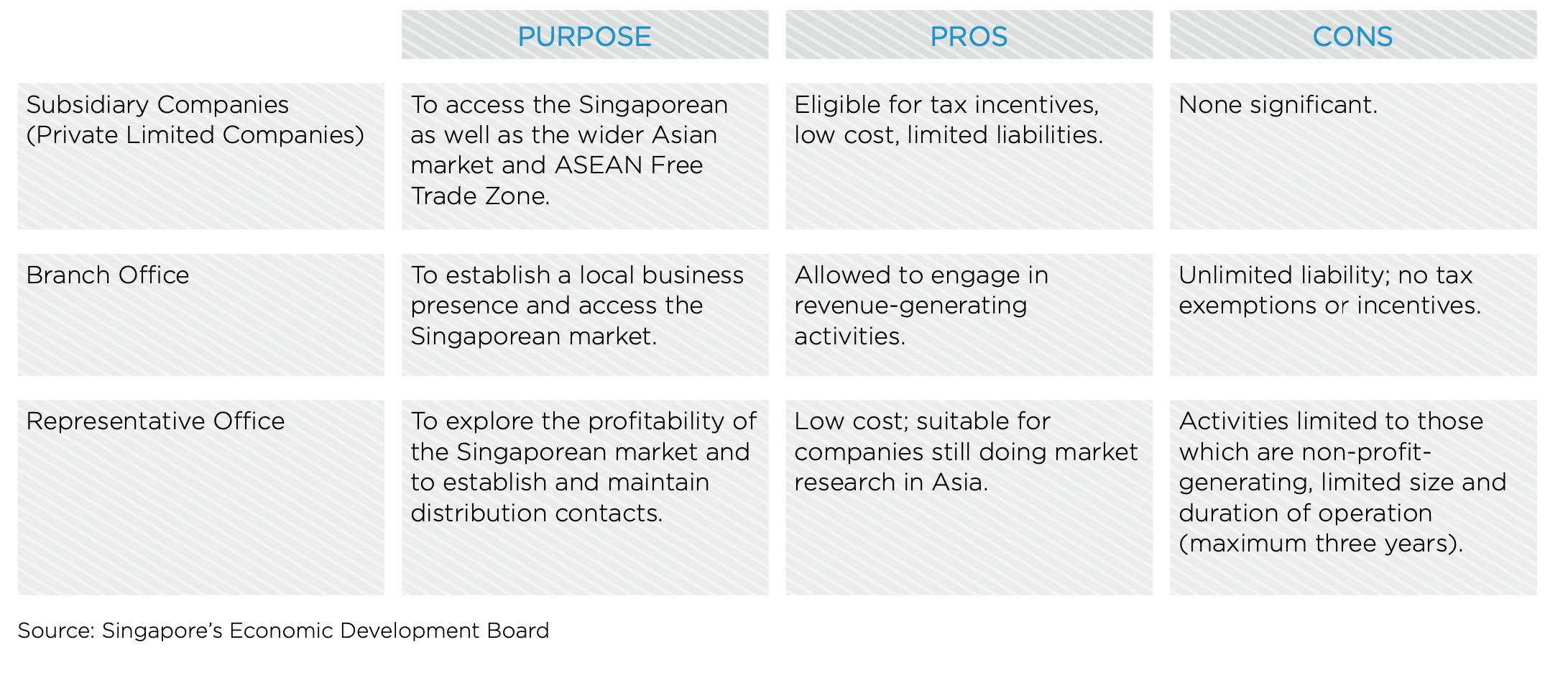 Table comparing the ways of establishing a business in Singapore: branch office, representative office, subsidiary company and partnership